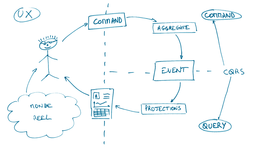 CQRS